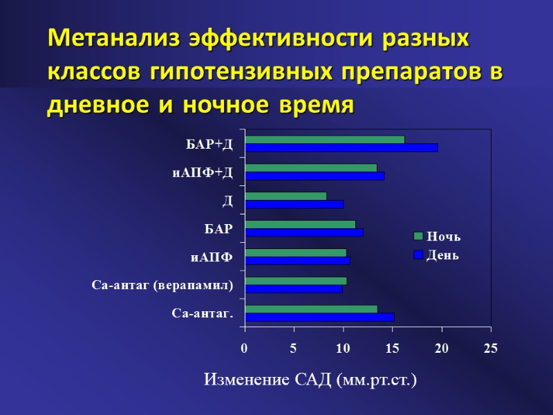 Метанализ эффективности разных классов гипотензивных препаратов в дневное и ночное время   